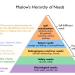 maslow’s hierarchy of needs