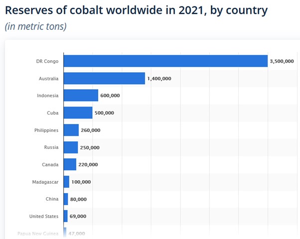 Reserves of cobalt worldwide