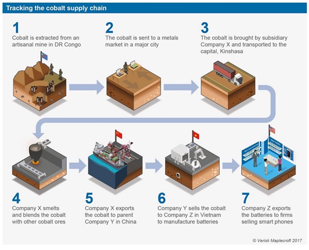 Supply chain for cobalt to disguise origin