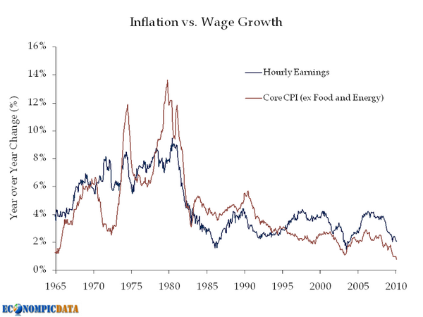 Inflation and wages