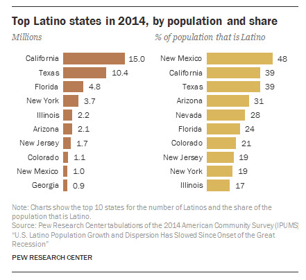 Top latino states