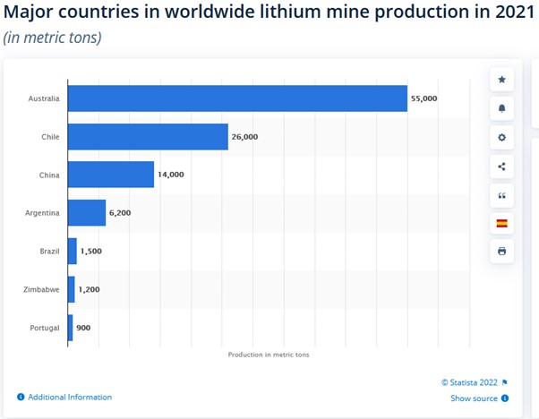 Major lithium mining countries