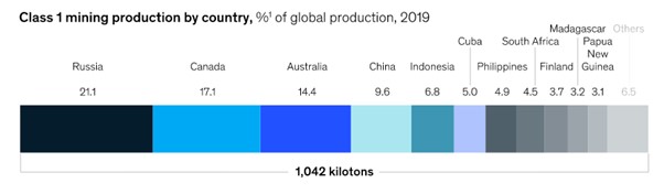 Nickle mining by country