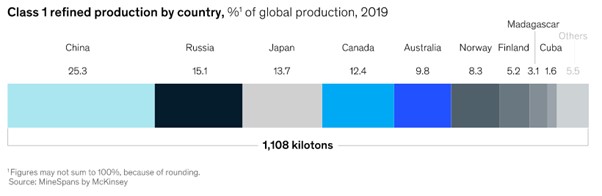 Types of nickel by country