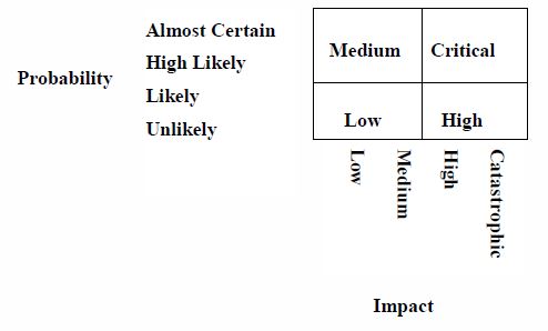 risk matrix