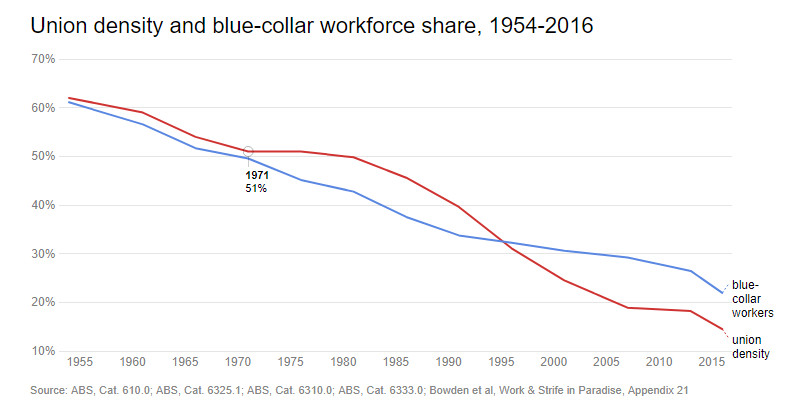 Union density and quality of the workforce