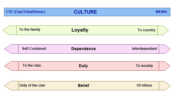 Social structures