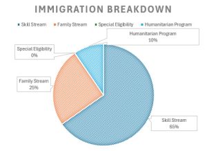 Breakdown of Immigration in Australia