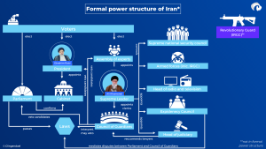Iran government structure